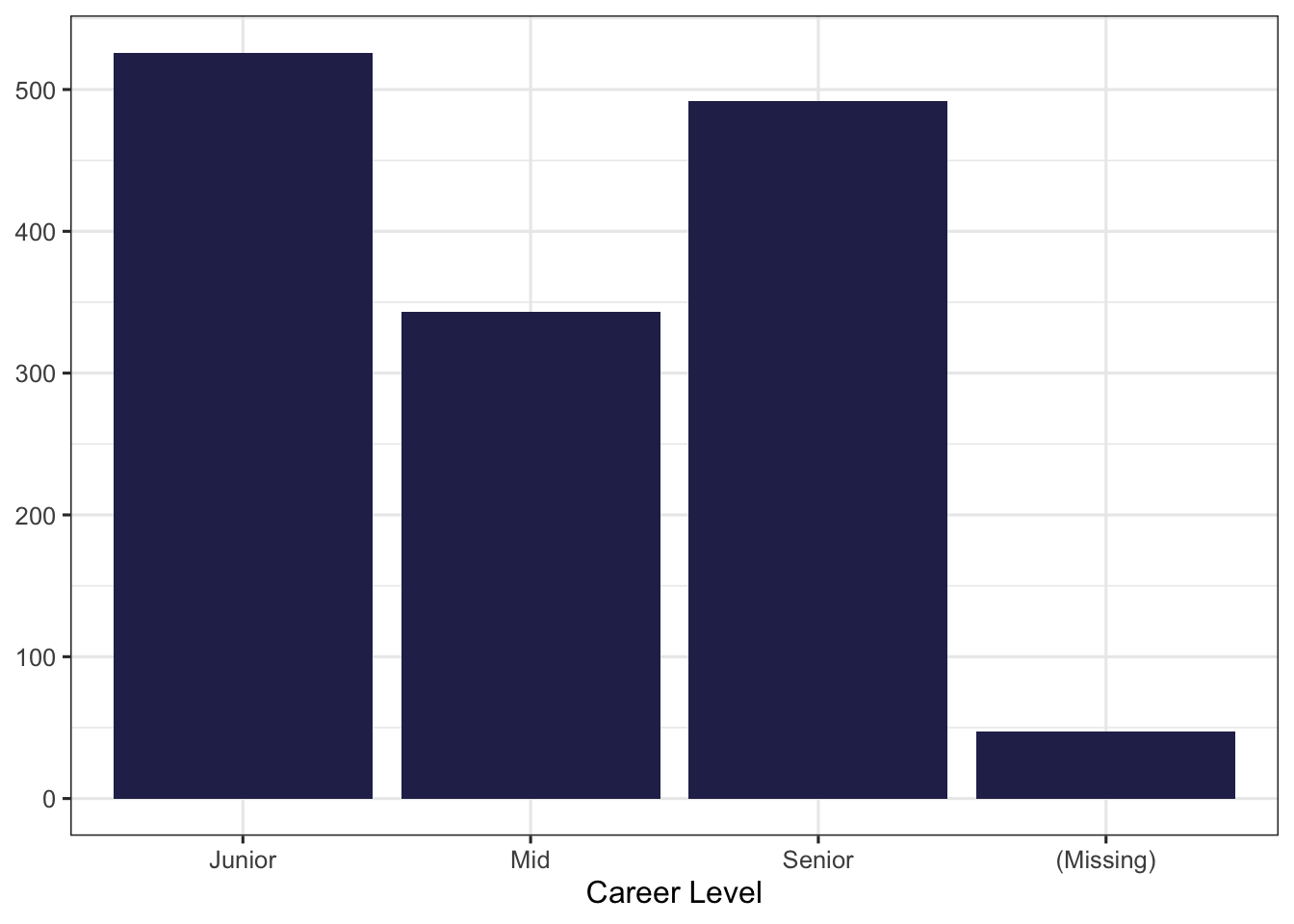 Plot of career levels, Junior = 526, Mid = 343, Senior = 492, Missing = 47