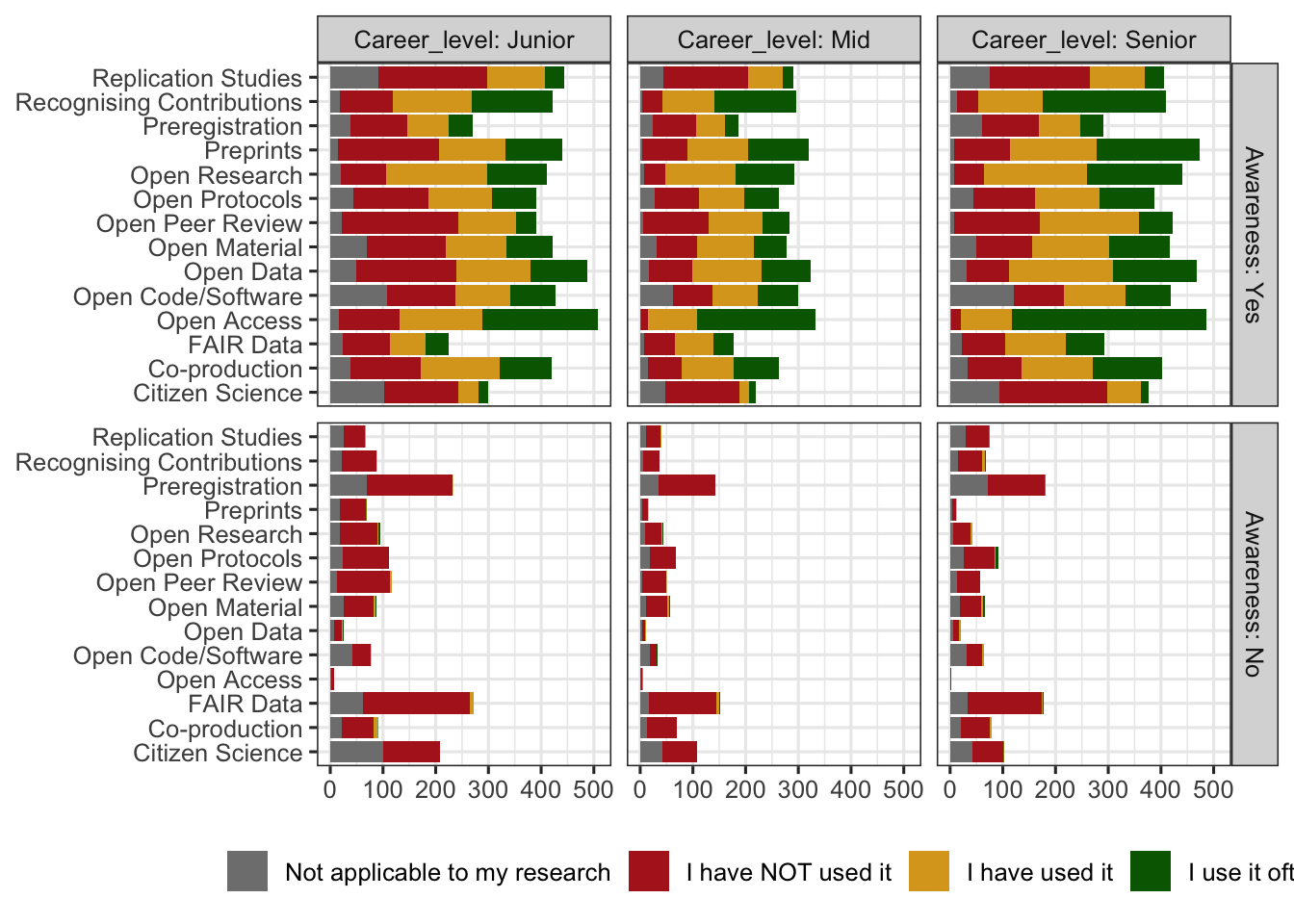 Career levels across the top (junior, mid, senior) and awareness down the side (yes, no), showing use for each of 14 open resaerch practices at levels 'not applicable to my research' (grey), 'I have NOT used it' (red), 'I have used it' (yellow), and 'I use it often' (green).